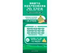 财政部下达农业生产防灾救灾资金20.37亿元